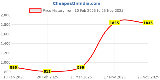 tatacliq.com Kara Dark Brown Waist Belt for Men kara Price History Graph from 10 Feb 2025 to 25 Nov 2025