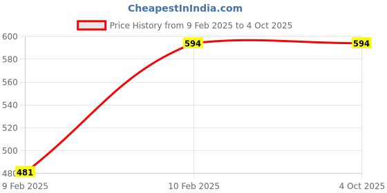 tatacliq.com Kara Dark Red Solid Leather Bi-Fold Wallet kara Price History Graph from 9 Feb 2025 to 4 Oct 2025