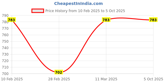 tatacliq.com Kara Dark Tan Solid Bi-Fold Leather Wallet kara Price History Graph from 10 Feb 2025 to 4 Oct 2025