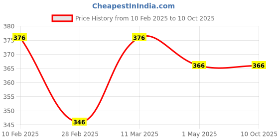 tatacliq.com Kara Green Leather Bi Fold Wallet for Men kara Price History Graph from 10 Feb 2025 to 8 Oct 2025