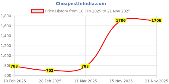 tatacliq.com Kara Maroon Leather Bi Fold Wallet for Men kara Price History Graph from 10 Feb 2025 to 20 Nov 2025