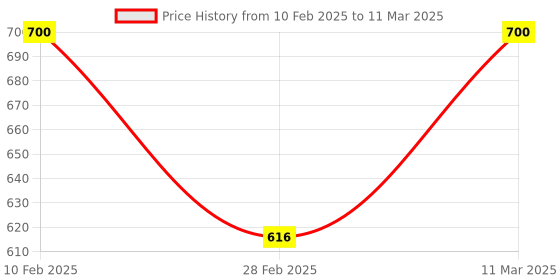 tatacliq.com Kara Navy Casual Leather Bi-Fold Wallet For Men kara Price History Graph from 10 Feb 2025 to 11 Mar 2025