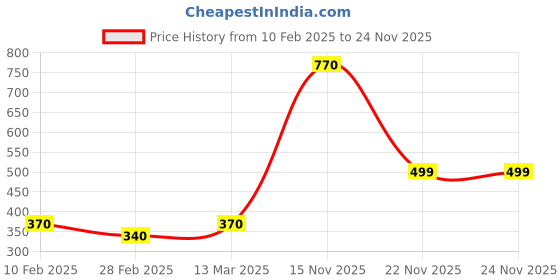 tatacliq.com Kara Navy Formal Leather Card Holder for Men kara Price History Graph from 10 Feb 2025 to 24 Nov 2025