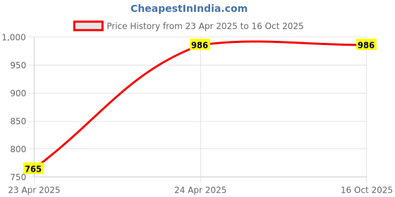 tatacliq.com Kara Olive Solid Bi-Fold Wallet kara Price History Graph from 23 Apr 2025 to 14 Oct 2025