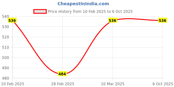 tatacliq.com Kara Red Casual Leather Bi-Fold Wallet for Men kara Price History Graph from 10 Feb 2025 to 5 Oct 2025