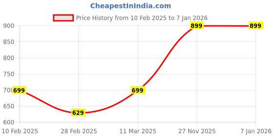 tatacliq.com Kara Red Leather Solid Leather Wallet for Women kara Price History Graph from 10 Feb 2025 to 4 Jan 2026