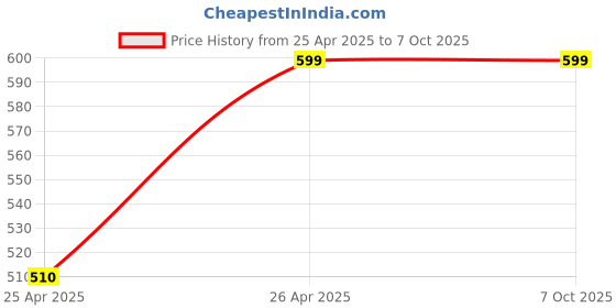 tatacliq.com Kara Red Printed Bi-Fold Wallet for Men with Metal Tin Box kara Price History Graph from 25 Apr 2025 to 7 Oct 2025