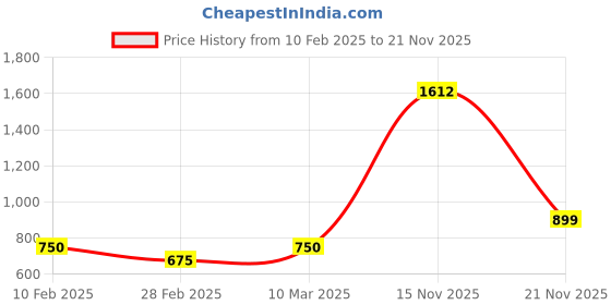 tatacliq.com Kara Red Solid Leather Wallet kara Price History Graph from 10 Feb 2025 to 21 Nov 2025