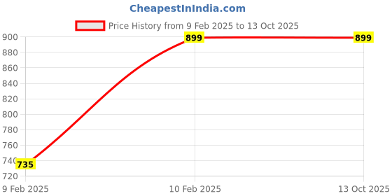 tatacliq.com Kara Red Solid Leather Wallet kara Price History Graph from 9 Feb 2025 to 13 Oct 2025