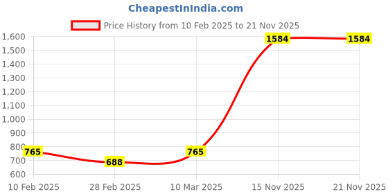 tatacliq.com Kara Red Solid Tri-Fold Leather Wallet kara Price History Graph from 10 Feb 2025 to 20 Nov 2025