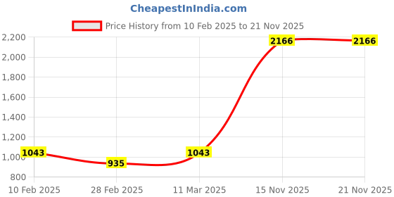 tatacliq.com Kara Red Unisex Leather Pouch kara Price History Graph from 10 Feb 2025 to 21 Nov 2025