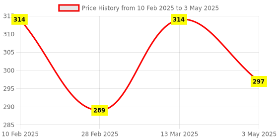 tatacliq.com Kara Tan Formal Bi-Fold Wallet for Men kara Price History Graph from 10 Feb 2025 to 3 May 2025