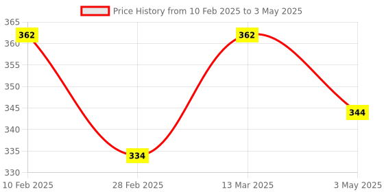 tatacliq.com Kara Tan Formal Bi-Fold Wallet for Men kara Price History Graph from 10 Feb 2025 to 3 May 2025