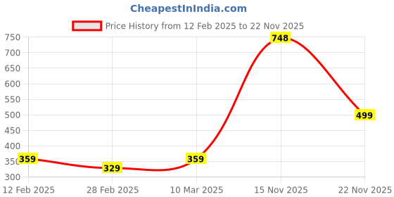 tatacliq.com Kara Tan Formal Leather Bi-Fold Wallet For Men kara Price History Graph from 12 Feb 2025 to 22 Nov 2025