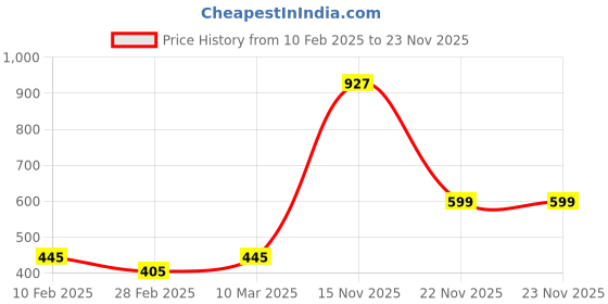 tatacliq.com Kara Tan Formal Leather Bi-Fold Wallet For Men kara Price History Graph from 10 Feb 2025 to 23 Nov 2025