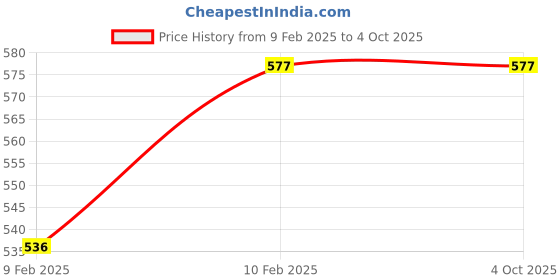 tatacliq.com Kara Tan Leather Waist Belt for Men kara Price History Graph from 9 Feb 2025 to 4 Oct 2025