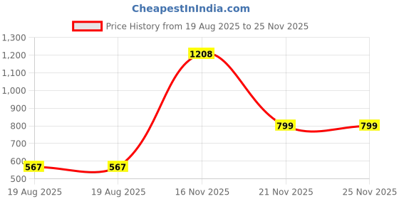 tatacliq.com Kara Tan Leather Wallet kara Price History Graph from 19 Aug 2025 to 24 Nov 2025