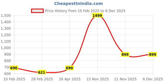 tatacliq.com Kara Tan Leather Wallet kara Price History Graph from 10 Feb 2025 to 5 Dec 2025