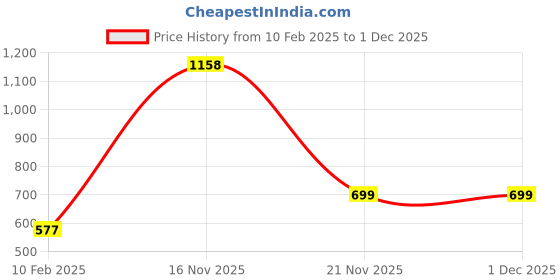 tatacliq.com Kara Tan Solid Leather Belt kara Price History Graph from 10 Feb 2025 to 1 Dec 2025