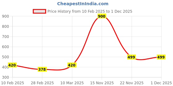 tatacliq.com Kara Tan Solid Waist Belt kara Price History Graph from 10 Feb 2025 to 30 Nov 2025