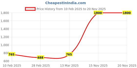 tatacliq.com Kara Teal Green Solid Tri-Fold Wallet for Women kara Price History Graph from 10 Feb 2025 to 20 Nov 2025