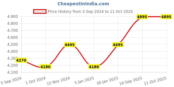 tatacliq.com Karaj Jaipur Blue Abstract Print Jumpsuit karaj jaipur Price History Graph from 5 Sep 2024 to 10 Oct 2025
