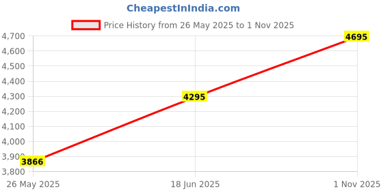 tatacliq.com Karaj Jaipur Blue Kurta with Pant and Dupatta karaj jaipur Price History Graph from 26 May 2025 to 1 Nov 2025
