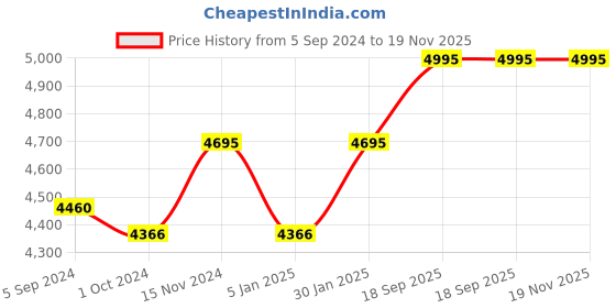 tatacliq.com Karaj Jaipur Florescent Pink Spaghetti Strap Jumpsuit karaj jaipur Price History Graph from 5 Sep 2024 to 19 Nov 2025