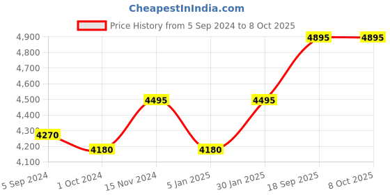 tatacliq.com Karaj Jaipur Grey Abstract Print Jumpsuit karaj jaipur Price History Graph from 5 Sep 2024 to 8 Oct 2025