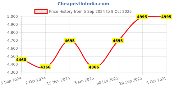 tatacliq.com Karaj Jaipur Grey Abstract Printed Spaghetti Jumpsuit karaj jaipur Price History Graph from 5 Sep 2024 to 8 Oct 2025