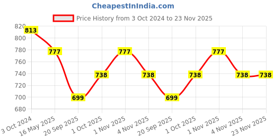 tatacliq.com Karatcart AD Studded Silver-Plated Bangles for Women - Set of 2 karatcart Price History Graph from 3 Oct 2024 to 22 Nov 2025