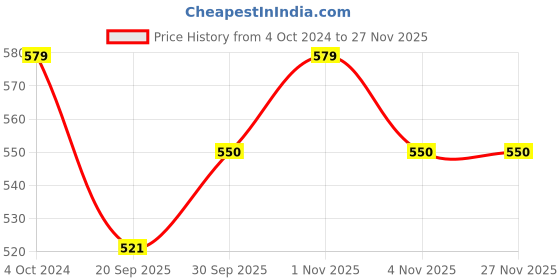 tatacliq.com Karatcart Antique Gold-Plated Drop Shape Kundan Studded Bangles for Women - Set of 2 karatcart Price History Graph from 4 Oct 2024 to 25 Nov 2025