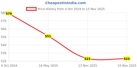 tatacliq.com Karatcart Antique Gold-Plated Drop Shape Multicolor Stone Rajwadi Bangles for Women - Set of 2 karatcart Price History Graph from 4 Oct 2024 to 15 Nov 2025