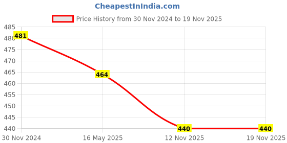tatacliq.com Karatcart Antique Gold-Plated Elephant Design Rajwadi Temple Bangle for Women - Set of 2 karatcart Price History Graph from 30 Nov 2024 to 18 Nov 2025