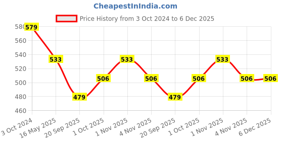 tatacliq.com Karatcart Antique Gold-Plated Kundan Mirror Work Bangles for Women - Set of 2 karatcart Price History Graph from 3 Oct 2024 to 5 Dec 2025