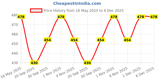 tatacliq.com Karatcart Antique Gold-Plated Kundan Studded Bangles for Women - Set of 2 karatcart Price History Graph from 16 May 2025 to 5 Dec 2025