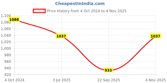 tatacliq.com Karatcart Antique Gold-Plated Mata Laxmi Design Rajwadi Temple Bangles for Women - Set of 2 karatcart Price History Graph from 4 Oct 2024 to 4 Nov 2025