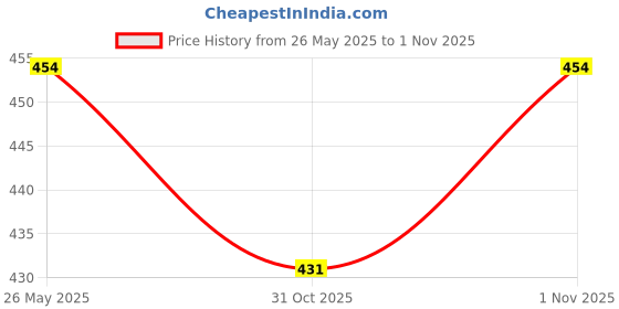 tatacliq.com Karatcart Antique Gold-Plated Mata Laxmi Rajwadi Temple Bangle Set for Women - Set of 4 karatcart Price History Graph from 26 May 2025 to 1 Nov 2025