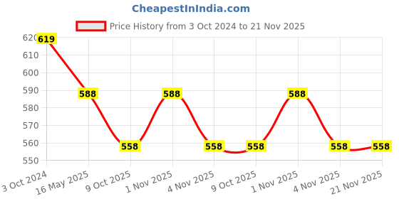 tatacliq.com Karatcart Antique Gold-Plated Mata Laxmi Rajwadi Temple Bangles for Women - Set of 2 karatcart Price History Graph from 3 Oct 2024 to 21 Nov 2025