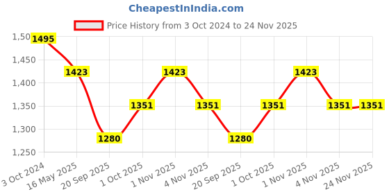 tatacliq.com Karatcart Antique Gold-Plated Rajwadi Temple Bangles for Women - Set of 2 karatcart Price History Graph from 3 Oct 2024 to 24 Nov 2025