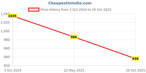 tatacliq.com Karatcart Antique Gold-Plated Red Rajwadi Temple Bangle Women - Set of 2 karatcart Price History Graph from 3 Oct 2024 to 20 Oct 2025