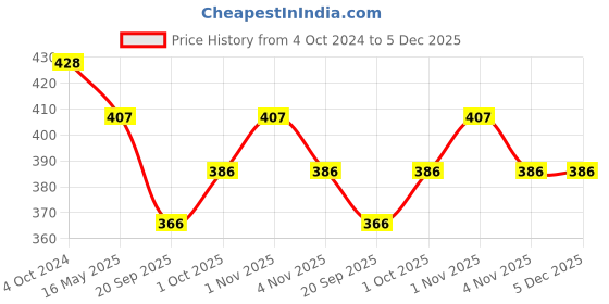 tatacliq.com Karatcart Antique Gold-Plated White Kundan Studded Bangles for Women - Set of 2 karatcart Price History Graph from 4 Oct 2024 to 5 Dec 2025