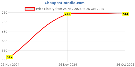 tatacliq.com Karatcart Blue Jhumki Earrings for Women karatcart Price History Graph from 25 Nov 2024 to 25 Oct 2025