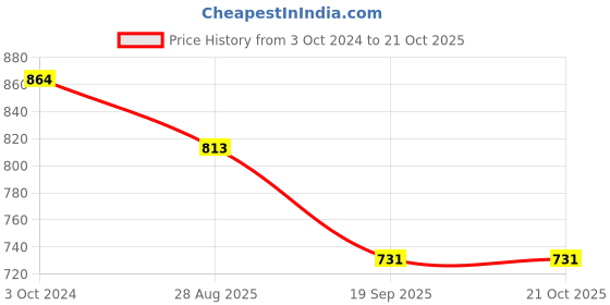 tatacliq.com Karatcart Blue Necklace & Earring Set for Women karatcart Price History Graph from 3 Oct 2024 to 21 Oct 2025