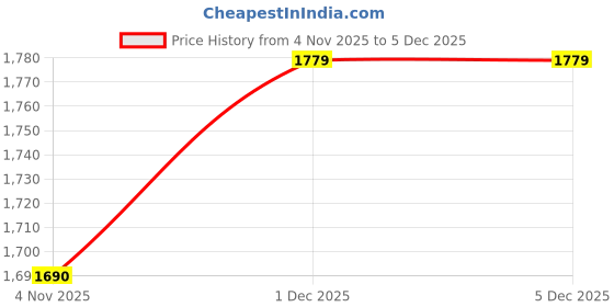 tatacliq.com Karatcart Designer Gold Plated Multicolor Stone Laxmi Mata Temple Jewellery Set for Women karatcart Price History Graph from 4 Nov 2025 to 5 Dec 2025