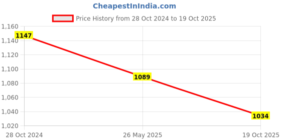 tatacliq.com Karatcart Floral Rajwadi Antique Gold-Plated Temple Bangles for Women - Set of 2 karatcart Price History Graph from 28 Oct 2024 to 19 Oct 2025