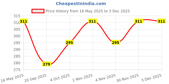 tatacliq.com Karatcart Gold-Plated Adjustable Link Chain Bracelet with Crystal Butterfly Charms for Women karatcart Price History Graph from 16 May 2025 to 1 Dec 2025