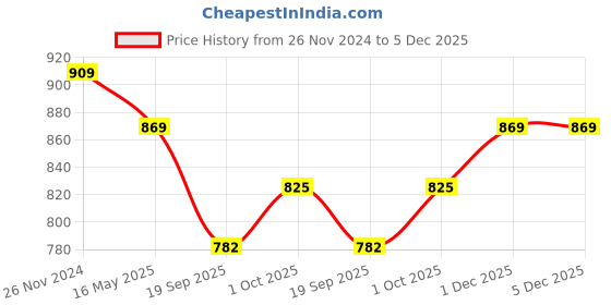 tatacliq.com Karatcart Gold-Plated American Diamond Studded Handcrafted Bangles for Women - Set of 4 karatcart Price History Graph from 26 Nov 2024 to 5 Dec 2025