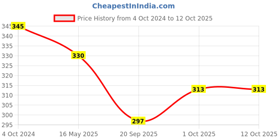 tatacliq.com Karatcart Gold Plated Asorted Design Drop Earrings for Women karatcart Price History Graph from 4 Oct 2024 to 11 Oct 2025
