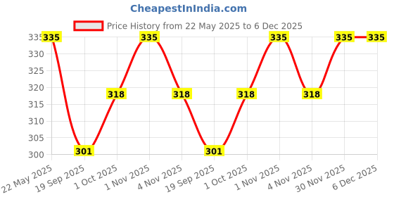 tatacliq.com Karatcart Gold Plated Cubic Zirconia Long Drop Earrings karatcart Price History Graph from 22 May 2025 to 6 Dec 2025
